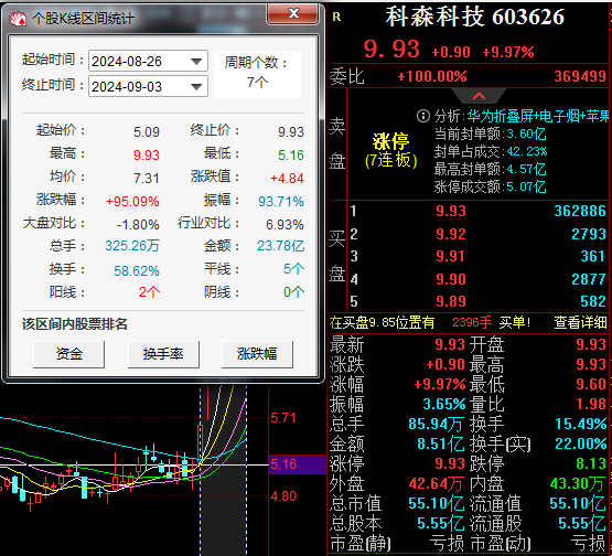 炒股股票配 资平台 连收7个涨停板累涨达95.09%，科森科技：公司股票可能存在下跌风险
